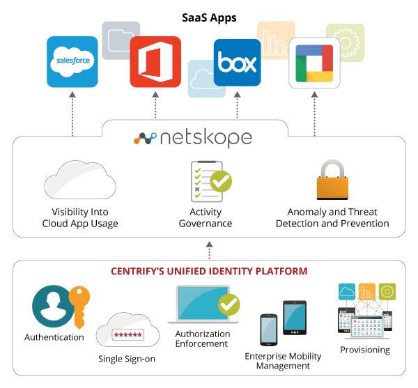 Netskope, CipherCloud and Bitglass Pricing for Cost Comparison